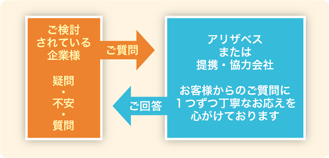 サポート体制