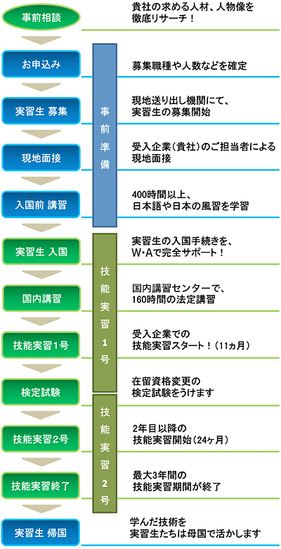入国から帰国まで