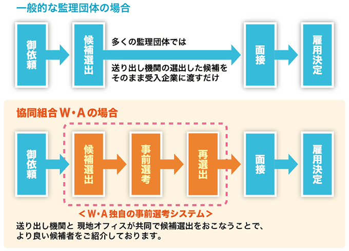 W・A独自の事前選考システム