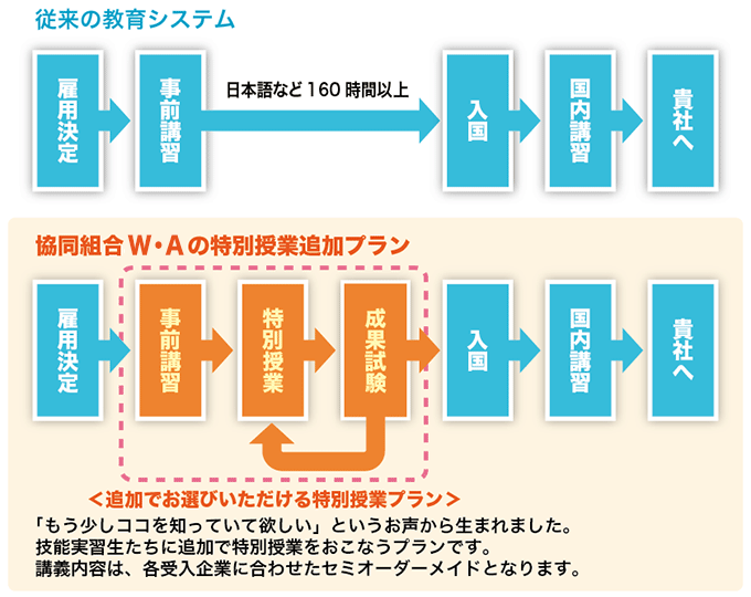 W・A独自の特別授業追加プラン